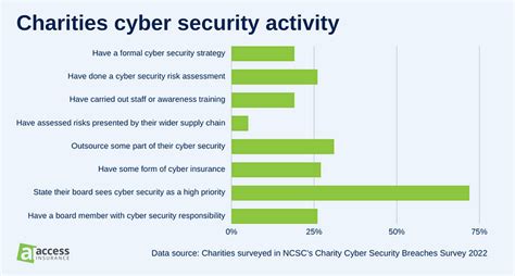 Cyber Insurance for Charities .